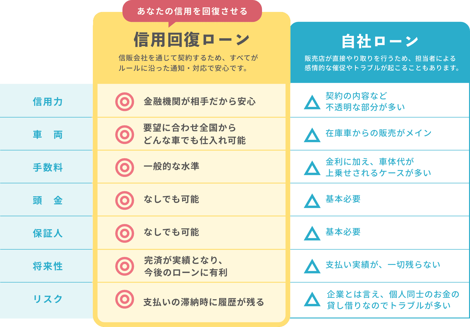 信用回復ローンと自社ローンの違い
